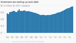 Americans are racking up auto debt