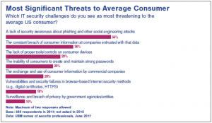 IT security challenges to the average US consumer